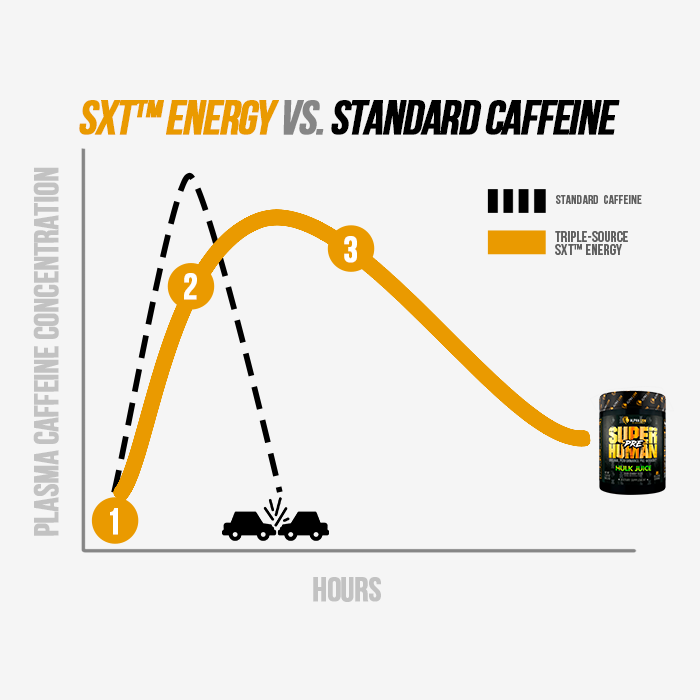 SXT™ Sustained Energy and Focus System Graph