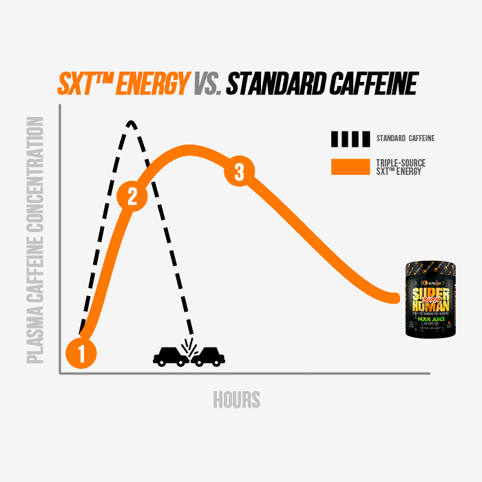 SXT™ Sustained Energy and Focus System Graph