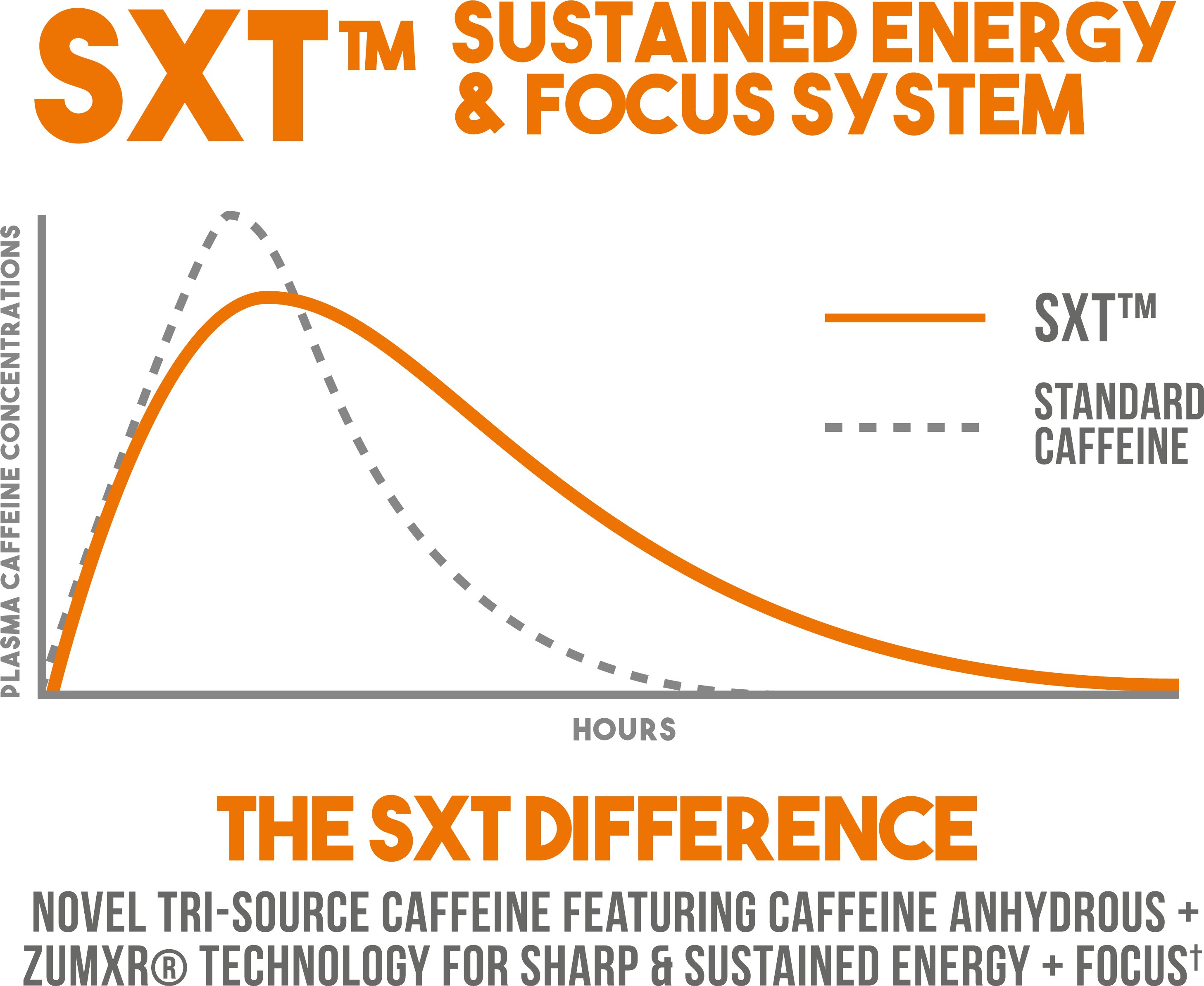 SXT™ Sustained Energy and Focus System Graph